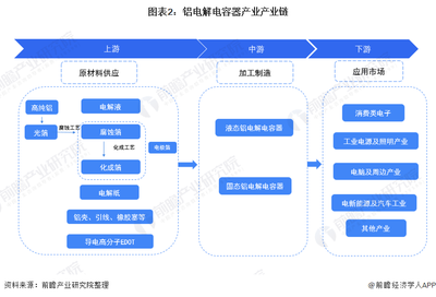 預(yù)見2022 《2022年中國鋁電解電容器產(chǎn)業(yè)全景圖譜》