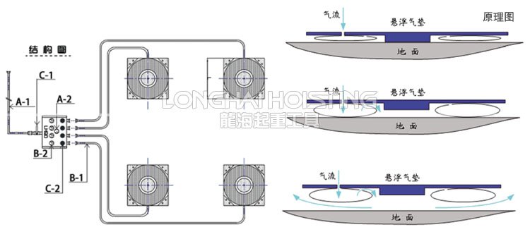氣墊搬運(yùn)設(shè)備原理 氣墊搬運(yùn)設(shè)備原理